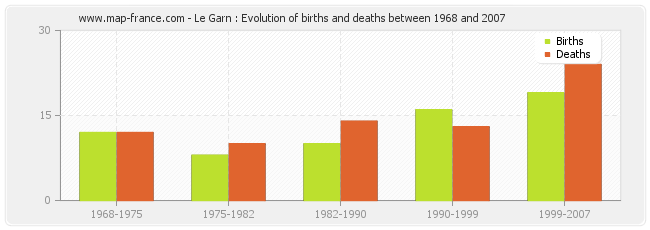Le Garn : Evolution of births and deaths between 1968 and 2007